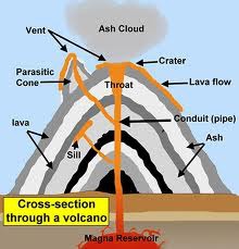 3D. Which of the following is the volcanic feature in which magma rises through before it is released at the surface?

a. Parasitic cone
b. Crater
c. Lava tube
d. Vent
e. Conduit