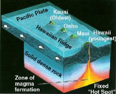 4A. How did the Hawaiian islands form in the Pacific Ocean?