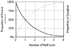 A datable mineral crystal contains 40% parent isotope. How many half-lives have passed since the crystal formed?