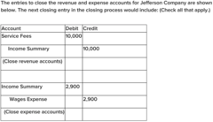 -A debit to income summary for $7,100 
-A Credit to the retained earnings account for $7,100.