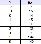 According to the table, which ordered pair is a local maximum of the function, f(x)?