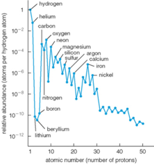 According to this diagram, how much more abundant is hydrogen in the universe than nitrogen?