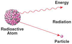 Alpha emission, beta emission, and electron capture are three different kinds of radioactive decay.
T?
F?