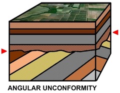 An unconformity is a buried ________.