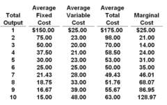 Answer the question on the basis of the following cost data for a firm that is selling in a purely competitive market.
Refer to the data. The marginal cost column reflects: