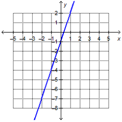 Anya graphed the line (y - 2) = 3(x - 1) on the coordinate grid.