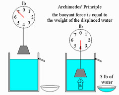 archimedes' principle