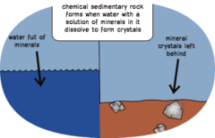Chemical/Crystalline Rock