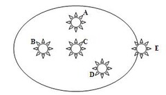Consider the diagram of a planetary orbit. Which position best represents the sun's position?
