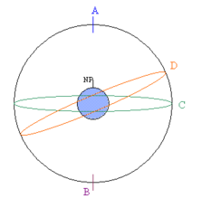 Consider the diagram of the earth at the center of the celestial sphere with the north pole marked NP. Which letter represents the celestial equator?
