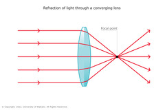 converging (convex) lens