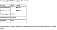 Credit income summary $4,000; and debit retained earnings $4,000.