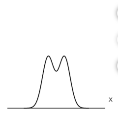 Determine whether the following graph can represent a normal density function.Could the graph represent a normal density? function?