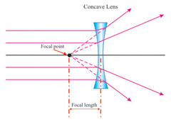 diverging (concave) lens
