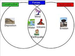 Explain the difference between a constructive force and a destructive force.