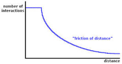 Friction of Distance
