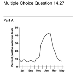 In Figure 14.2, when is the prevalence the highest?

A) January

B) July

C) March

D) February

E) The answer cannot be determined based on the information provided.