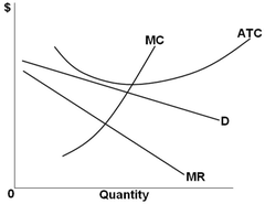 In short-run equilibrium, the monopolistically competitive firm shown will set its price:

<below ATC.
<above ATC.
<below MC.
<below MR.