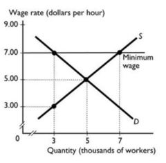 Refer to Exhibit 4-10. Suppose that the government imposes a minimum wage of $7. How many thousands of unskilled workers would be employed at the minimum wage?