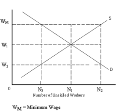 Refer to Exhibit 4-7. How many fewer persons work in the unskilled labor market at the minimum wage (WM) than at the equilibrium wage (W1)?