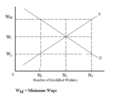 Refer to Exhibit 4-7. How many unskilled workers do firms want to employ at the minimum wage?
