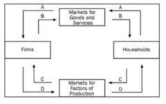 Refer to Figure 2-1. Which arrow represents the flow of goods and services?
a. C
b. D
c. A
d. B
