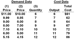 Refer to the data. If columns (1) and (3) of the demand data shown are this firm's demand schedule, the profit-maximizing level of output will be:

<12 units.
<8 units.
<10 units.
<9 units.