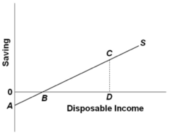 Refer to the diagram. At disposable income level D, consumption is equal to