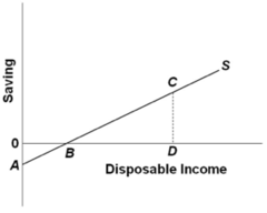 Refer to the diagram. Consumption equals disposable income when