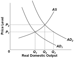 Refer to the diagram. If equilibrium real output is Q2, then: