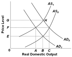 Refer to the diagram. If the aggregate supply curve shifted from AS0 to AS1 and the aggregate demand curve remains at AD0, we could say that: