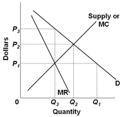 Refer to the diagram. If this industry is purely monopolistic, the profit-maximizing price and quantity will be:

<P3 and Q3.
<P1 and Q1.
<P2 and Q2.
<indeterminate on the basis of the information given.