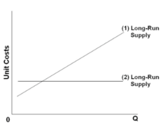 Refer to the diagram. Line (1) reflects a situation where resource prices: