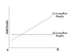Refer to the diagram. Line (1) reflects the long-run supply curve for: