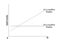 Refer to the diagram. Line (2) reflects the long-run supply curve for:
