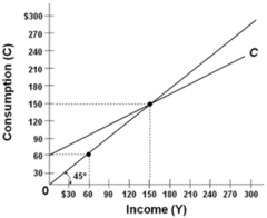 Refer to the diagram. The break-even level of income is