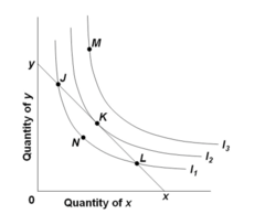 Refer to the diagram where xy is the relevant budget line and I1, I2, and I3 are indifference curves. The equilibrium position for the consumer is at: