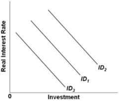 Refer to the diagram. Which of the following would increase investment while leaving an existing investment demand curve, say, ID2, in place?