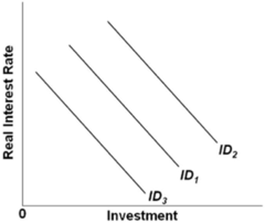 Refer to the diagram. Which of the following would shift the investment demand curve from ID1 to ID2?