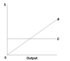 Refer to the diagram, which pertains to a purely competitive firm. Curve C represents: