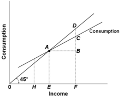 Refer to the given diagram. At income level F, the volume of saving is