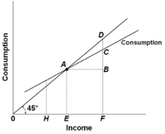 Refer to the given diagram. The marginal propensity to consume is equal to
