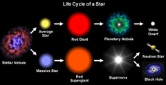 Sequence stages for a Star' life