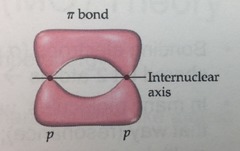 - side to side overlap
-electron density above and below internuclear axis

Is this describing a sigma or pi bond?
