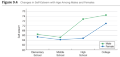 T/F
After middle school, self-esteem increases among both boys and girls.