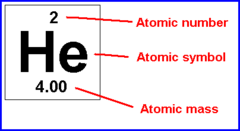The atomic number is equal to the number of