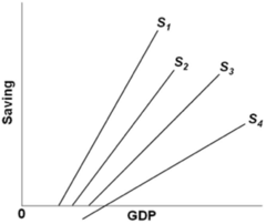 The figure shows the saving schedules for economies 1, 2, 3, and 4. Which economy has the highest marginal propensity to consume?
