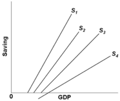 The figure shows the saving schedules for economies 1, 2, 3, and 4. Which economy has the largest multiplier?