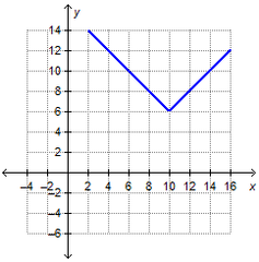 The graph of is shown. On which interval is this graph increasing?