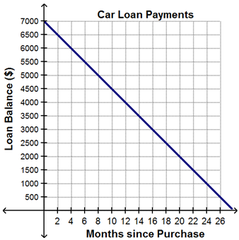 The graph represents the balance on Harrison's car loan in the months since purchasing the car.
Which statement describes the slope of the line?